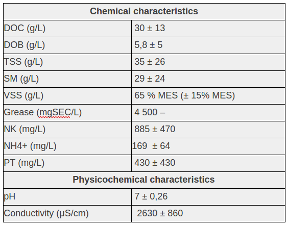 Average characteristics of faecal sludge :